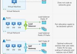 Azure Outbound Network Options