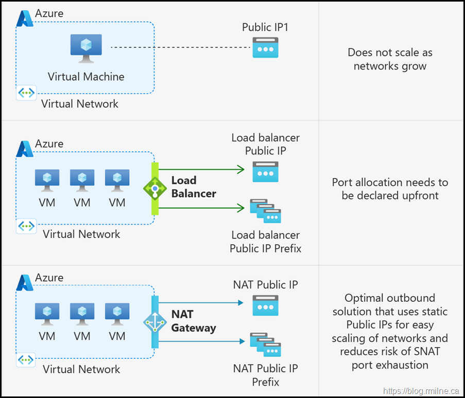 Azure Outbound Access Options