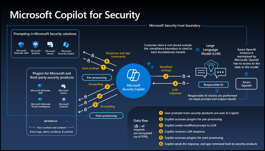 Copilot-For-Security-Architecture