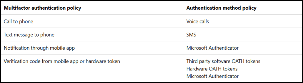 Map Legacy MFA Methods to Authentication Methods