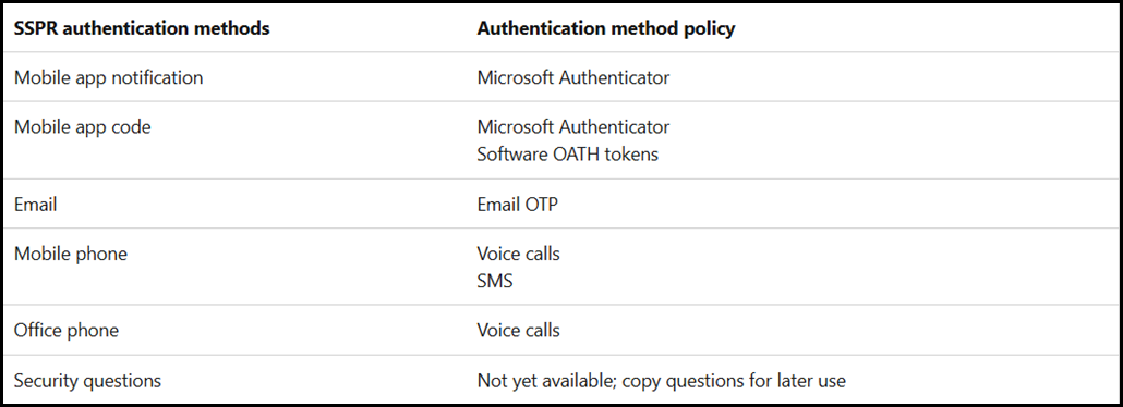Map Legacy SSPRMethods to Authentication Methods