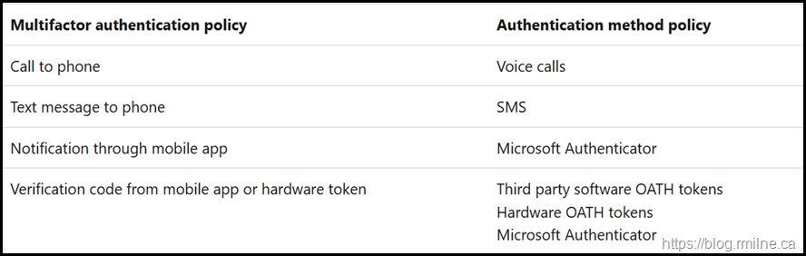 Map Legacy MFA Authentication Methods to Nee Authentication Methods Policy Map Legacy MFA Authentication Methods to Nee Authentication Methods Policy
