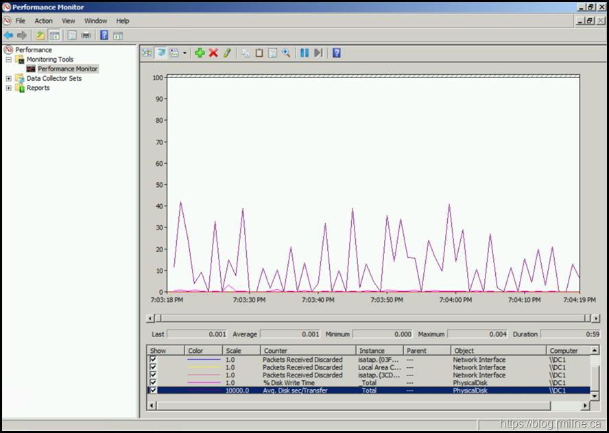 Perfmon - Scale Counter - Scaled Now High Range